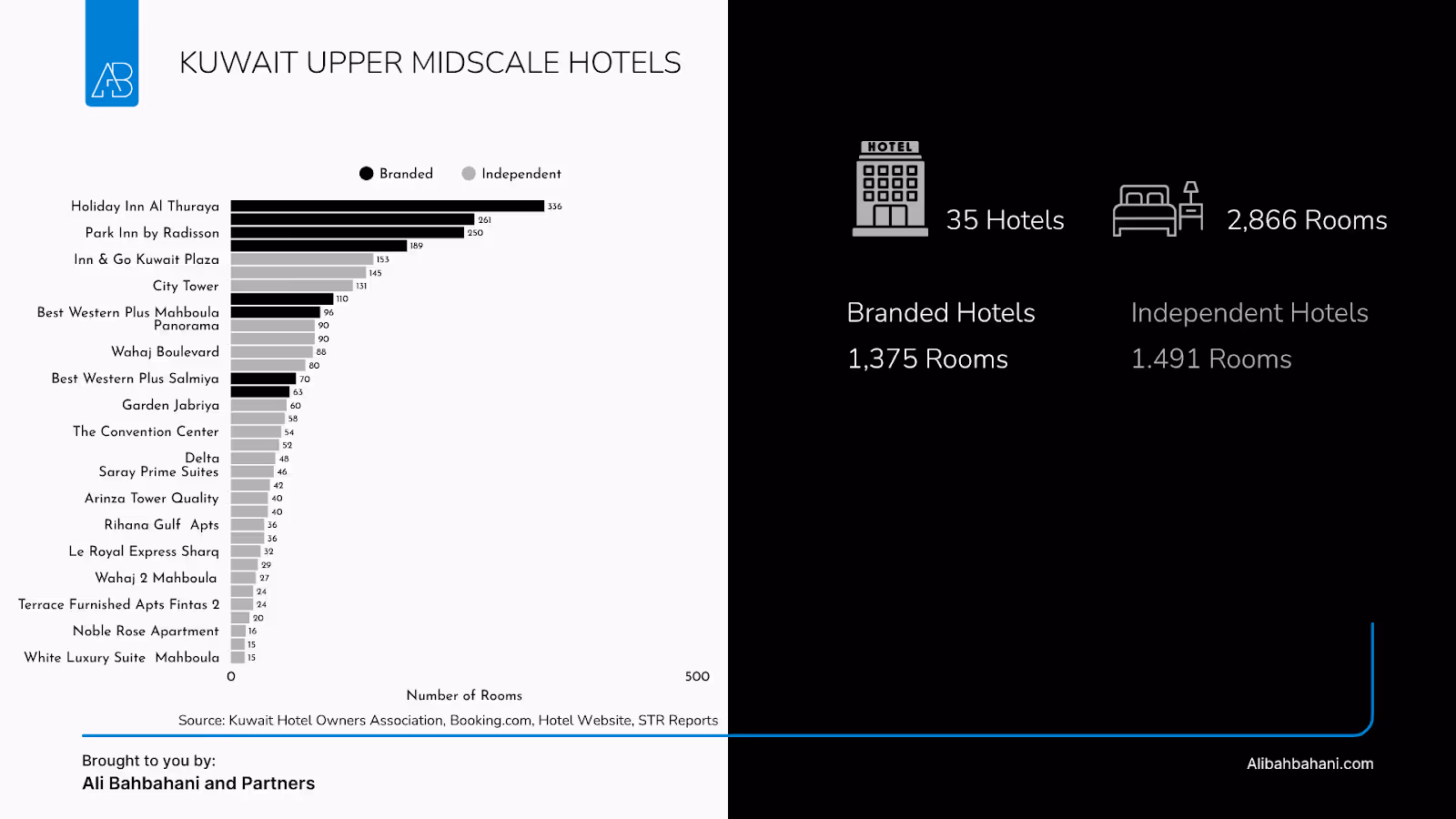 Kuwait Upper Midscale Hotels