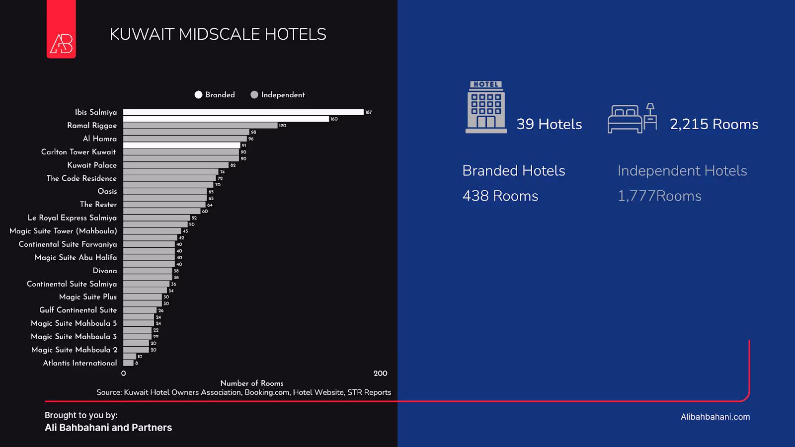 Kuwait Midscale Hotels