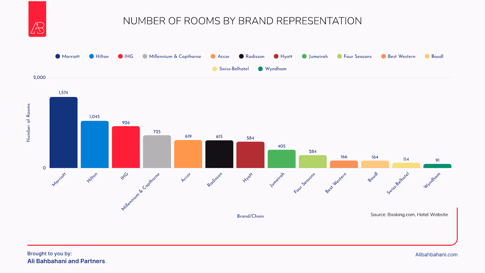 Kuwait Number of Hotel Rooms by Brand Representation