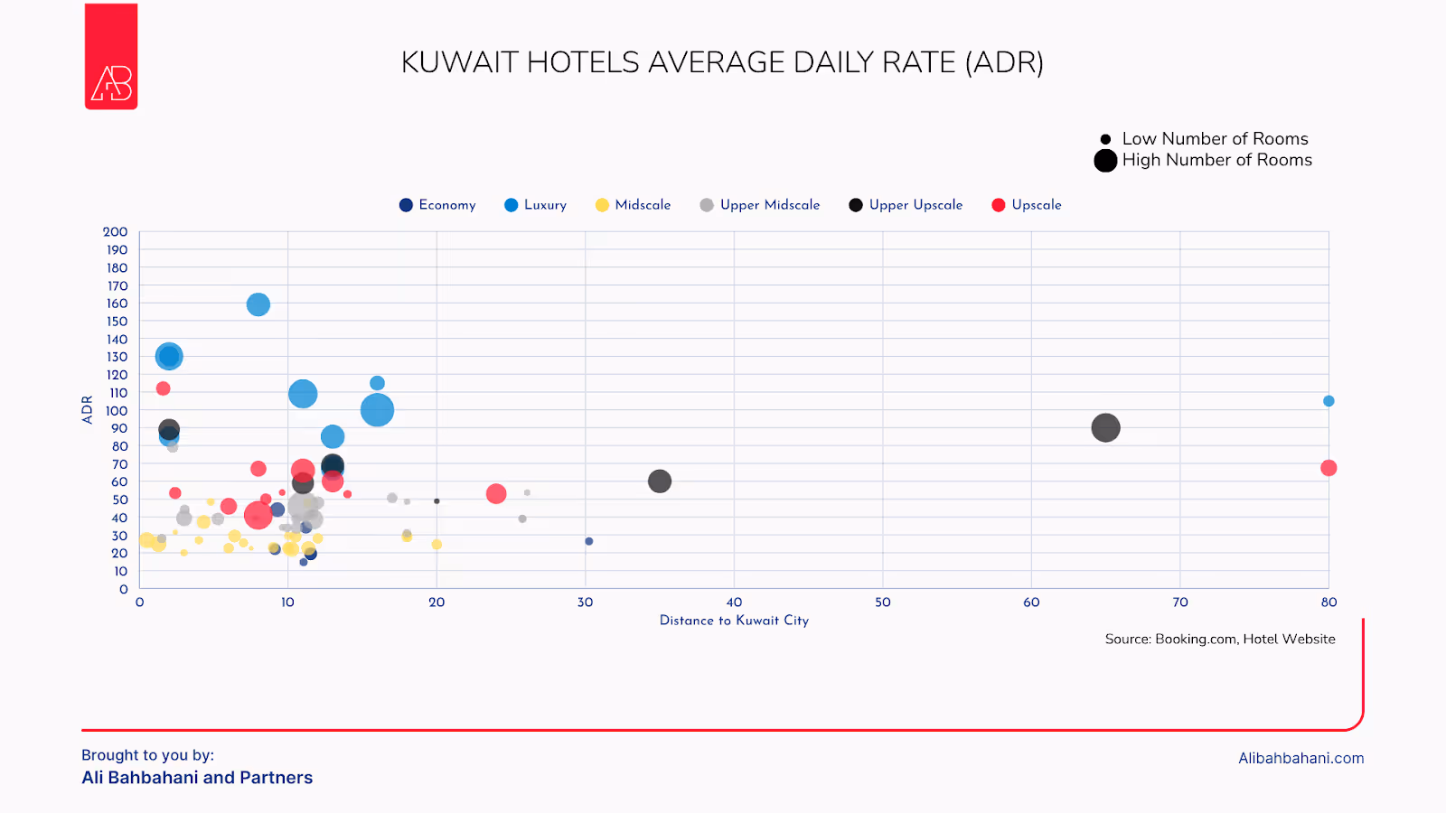 Kuwait Hotels Average Daily Rate ADR
