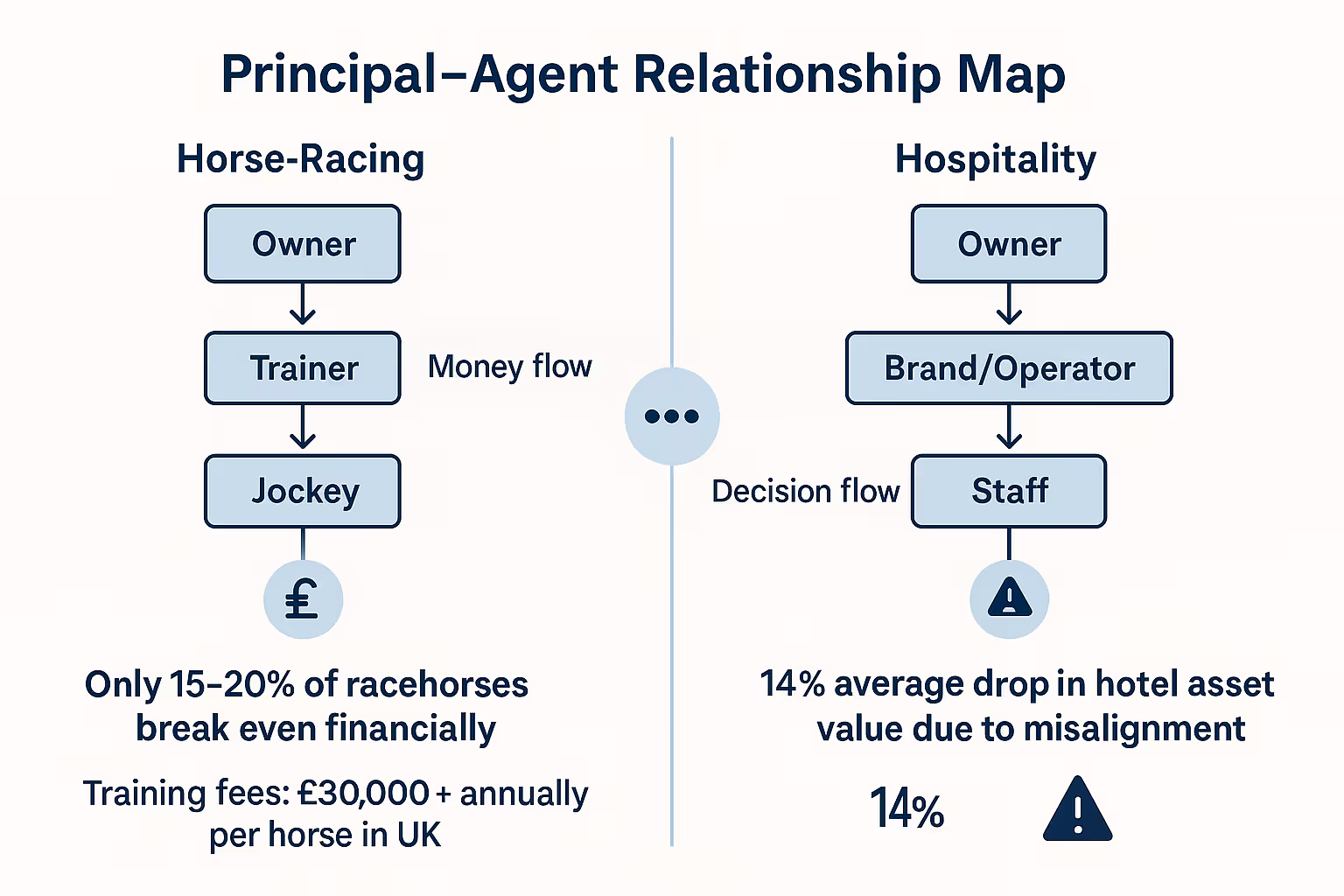 From Track to Five-Star Service: The Agency Problem in Horse Racing and Hospitality