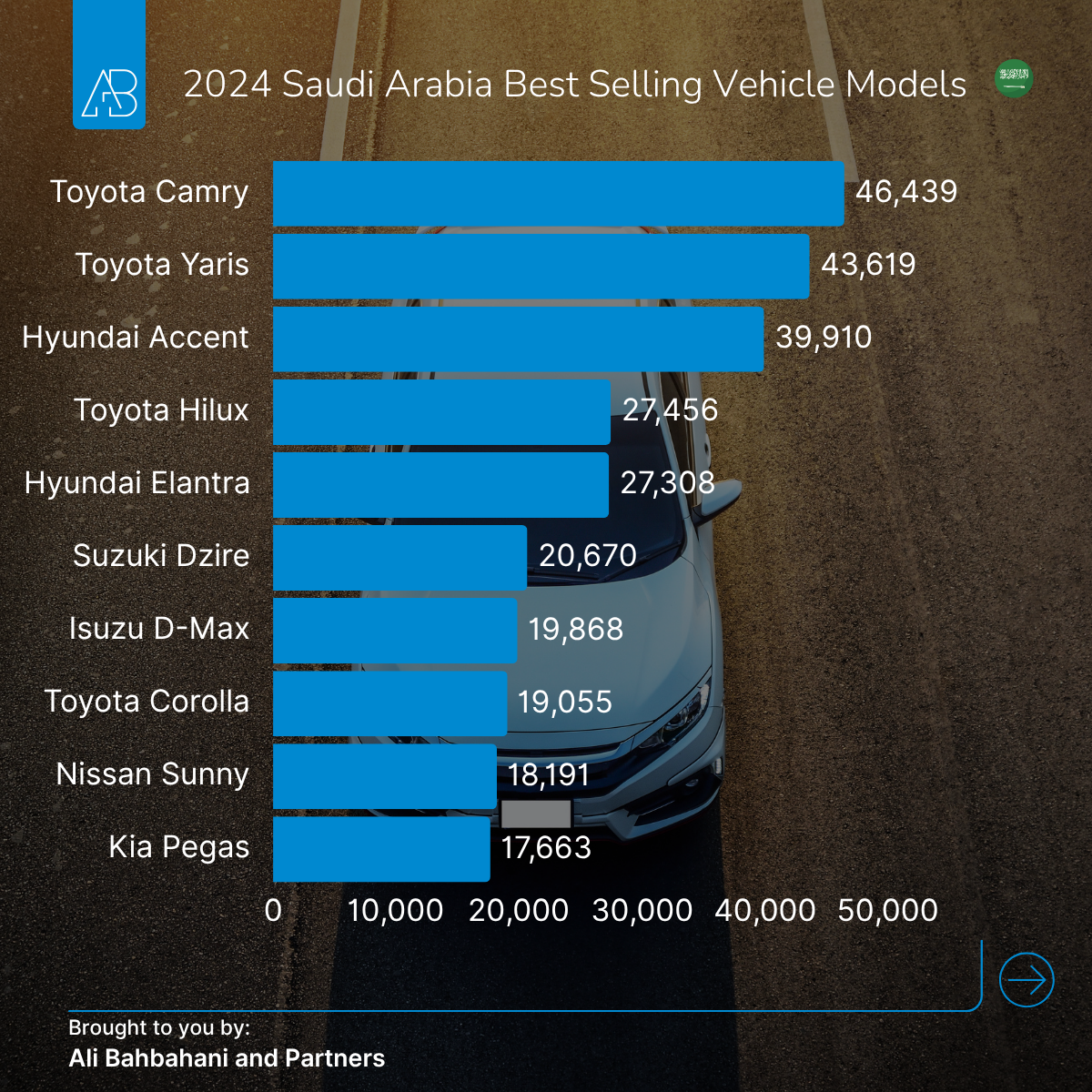 Saudi Arabia Best Selling Car Model: Sedans Still Make Sense