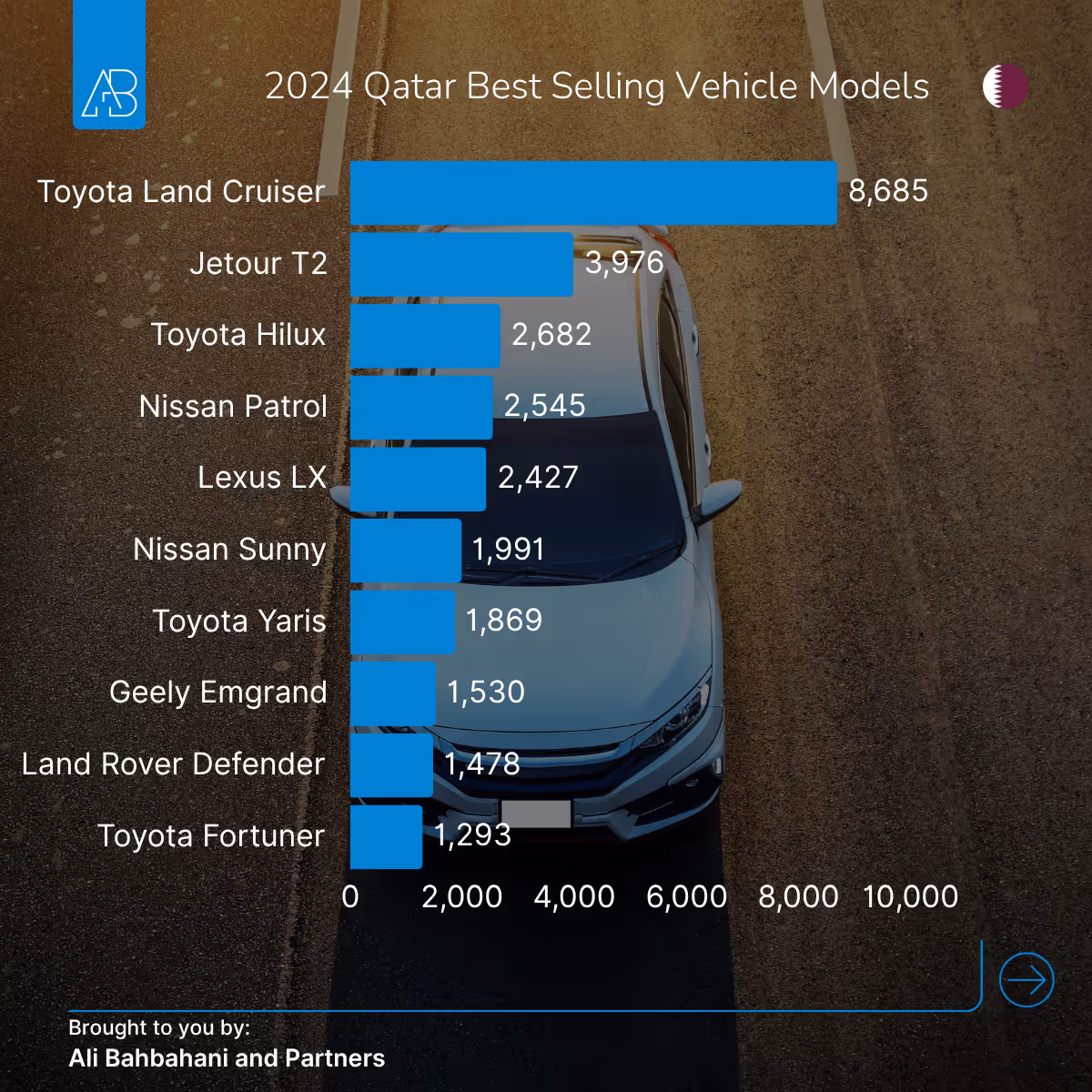 Qatar Best Selling Car Model: Embracing Newcomers While Keeping Luxury Close