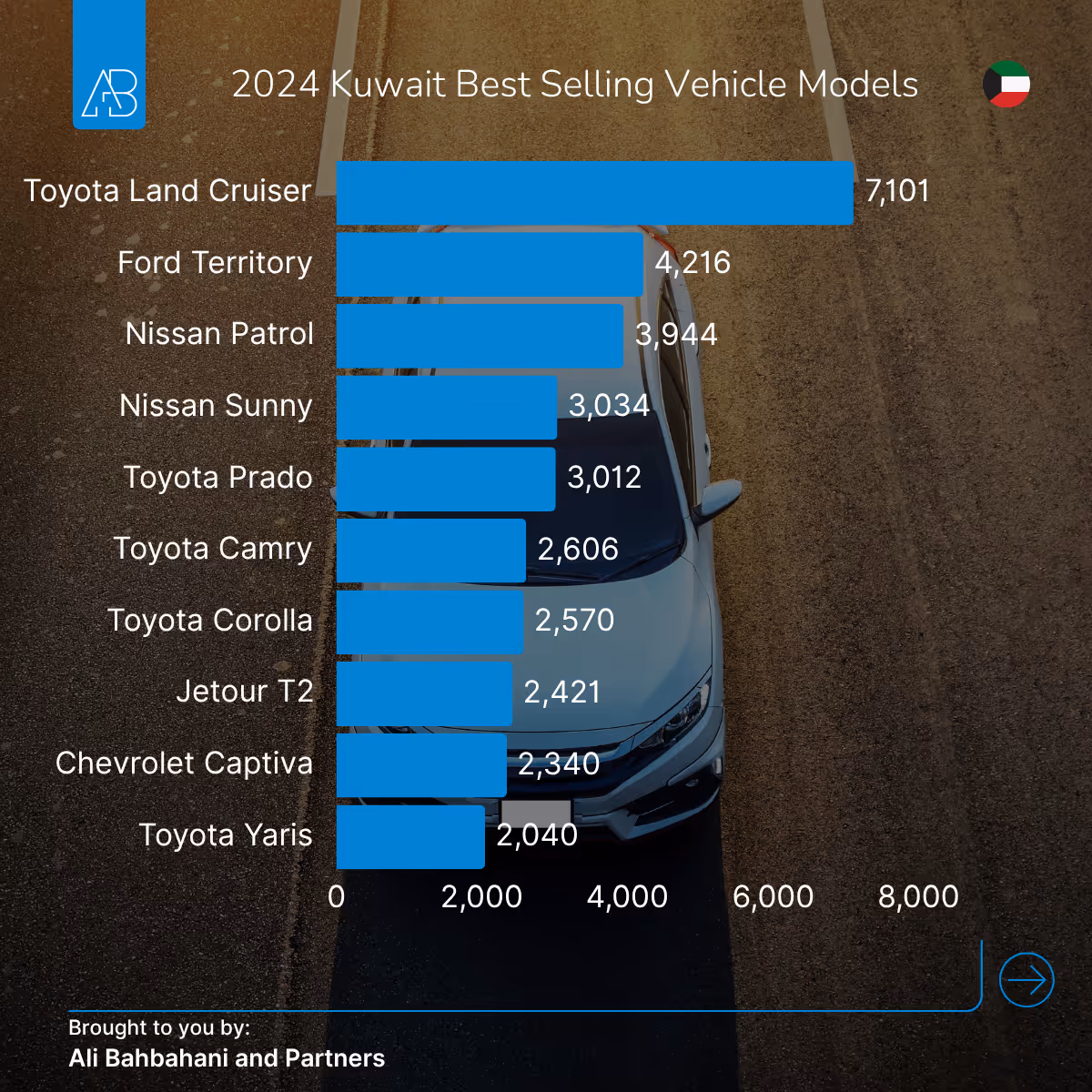 Kuwait Best Selling Car Model: Status Still Sells, But Newcomers Are Gaining Ground