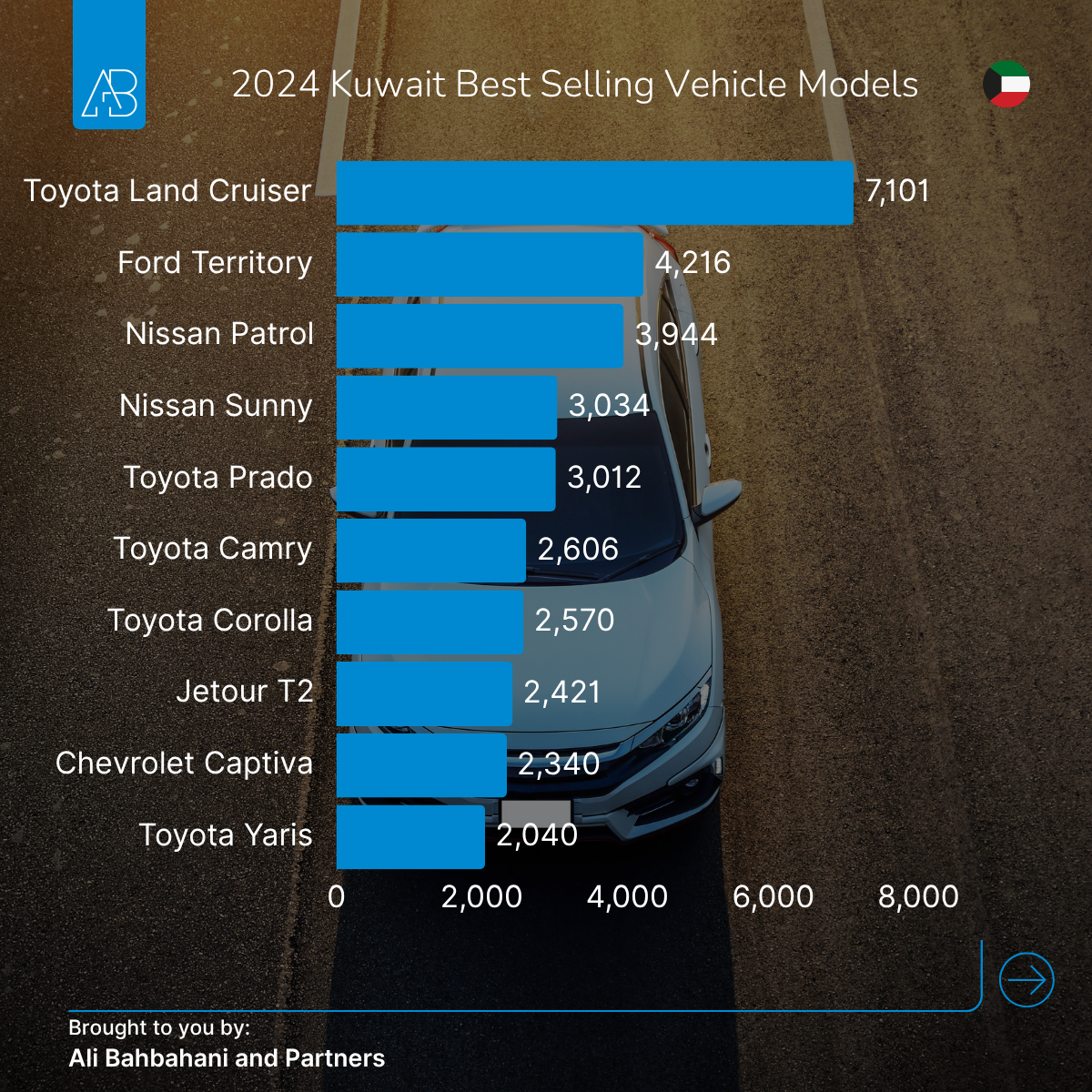 Kuwait Best Selling Car Model: Status Still Sells, But Newcomers Are Gaining Ground