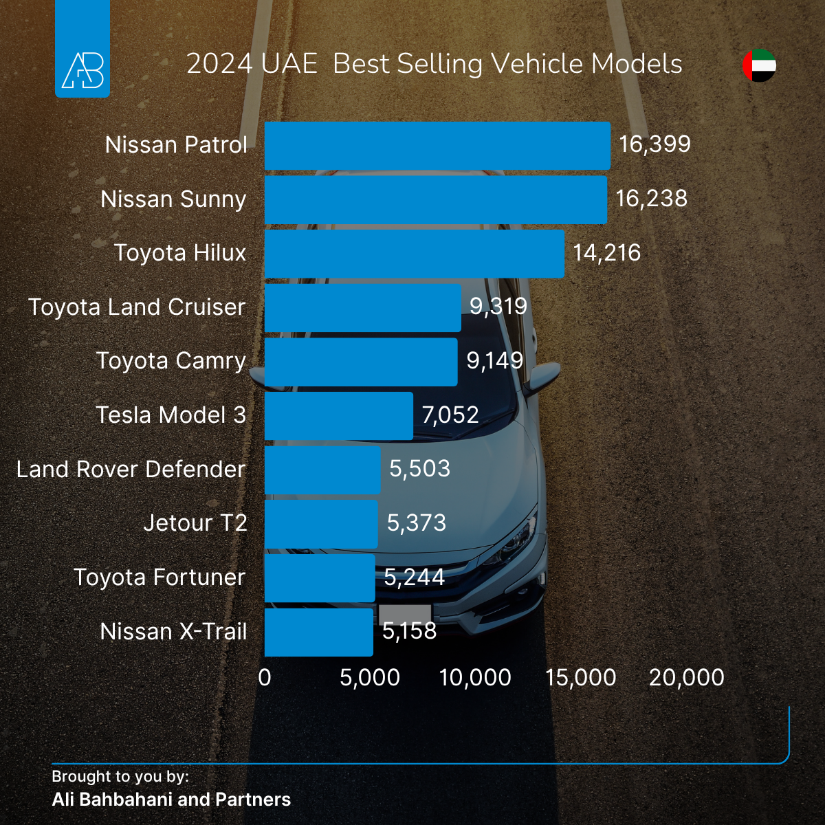 UAE Best Selling Car Model: Tech-Forward and High-End