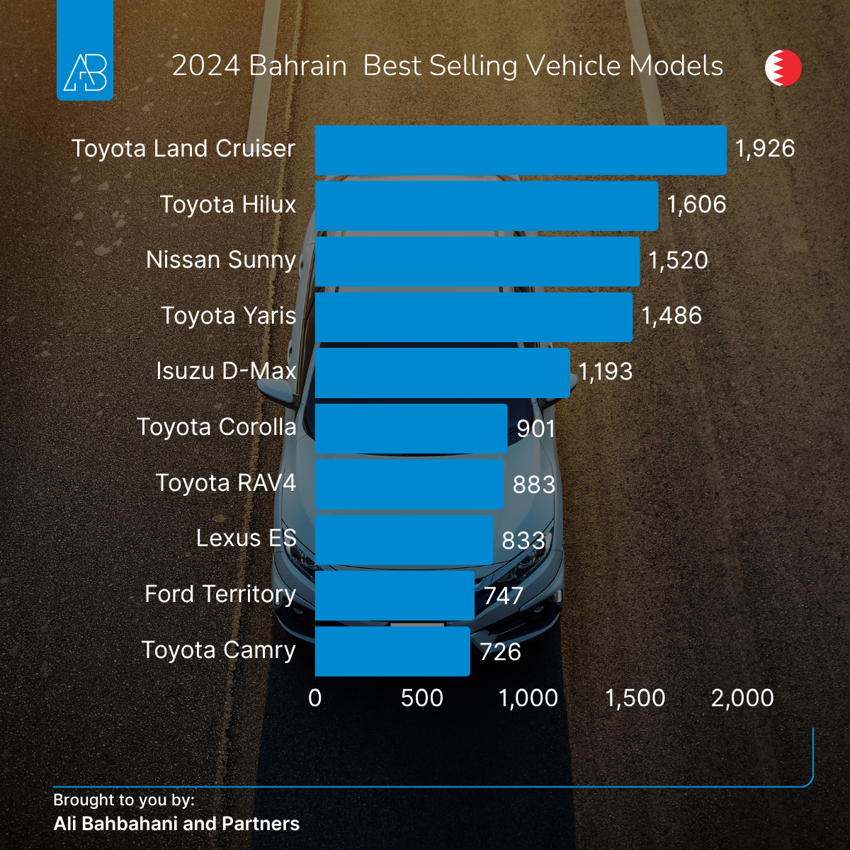 Bahrain Best Selling Car Model: A Balanced Market with Big Upside for Chinese Brands