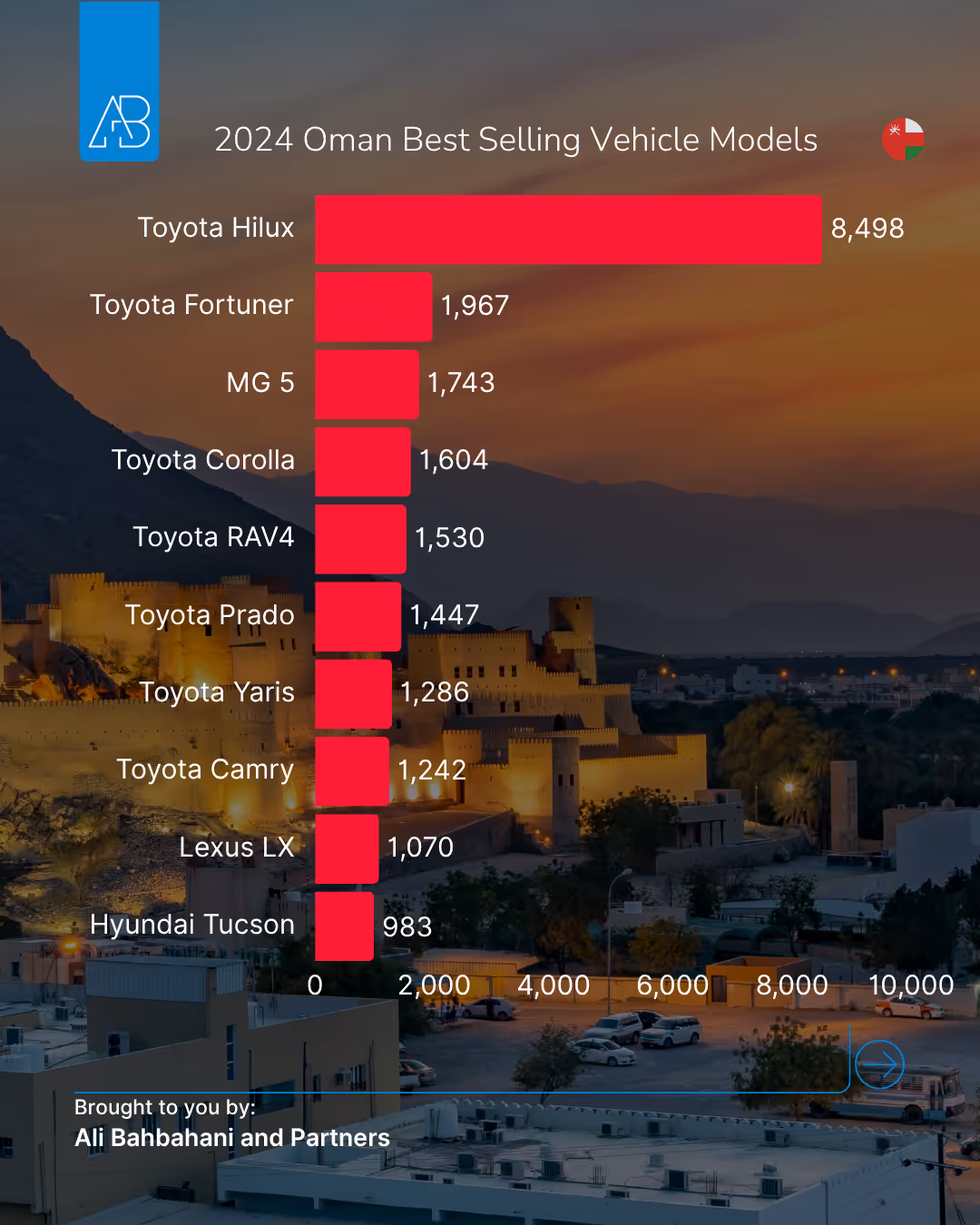 Oman Best Selling Car Model: Trusting the Familiar, But Eyes on Value