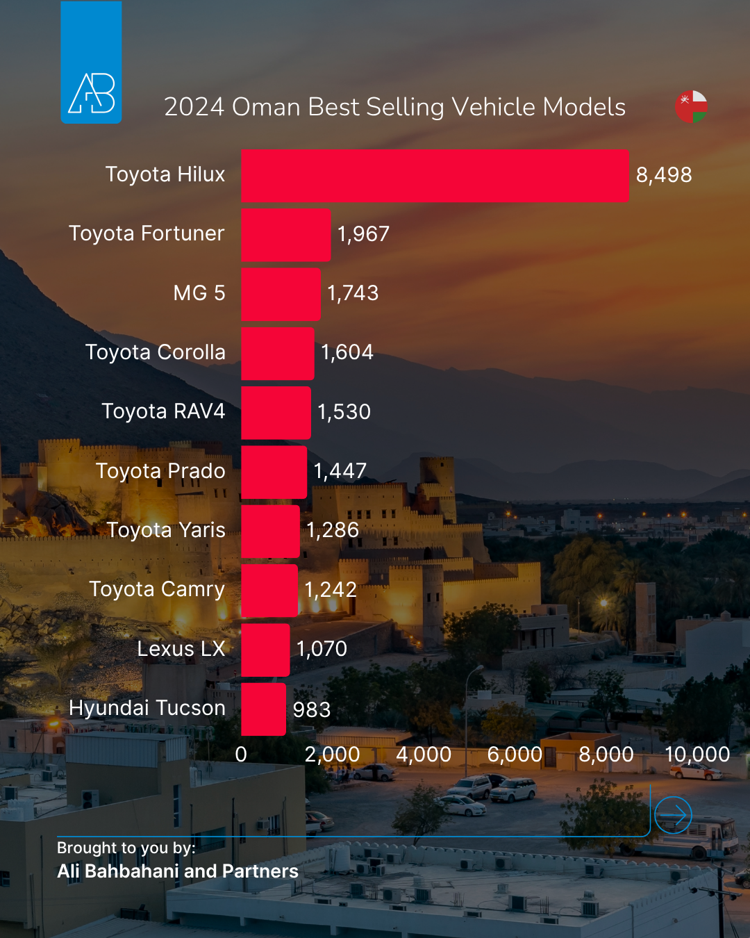 Oman Best Selling Car Model: Trusting the Familiar, But Eyes on Value