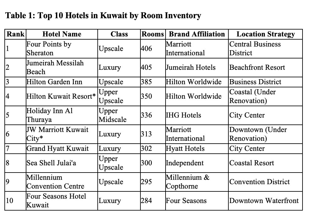 Kuwait's Largest Hotels: Market Leaders by Room Count