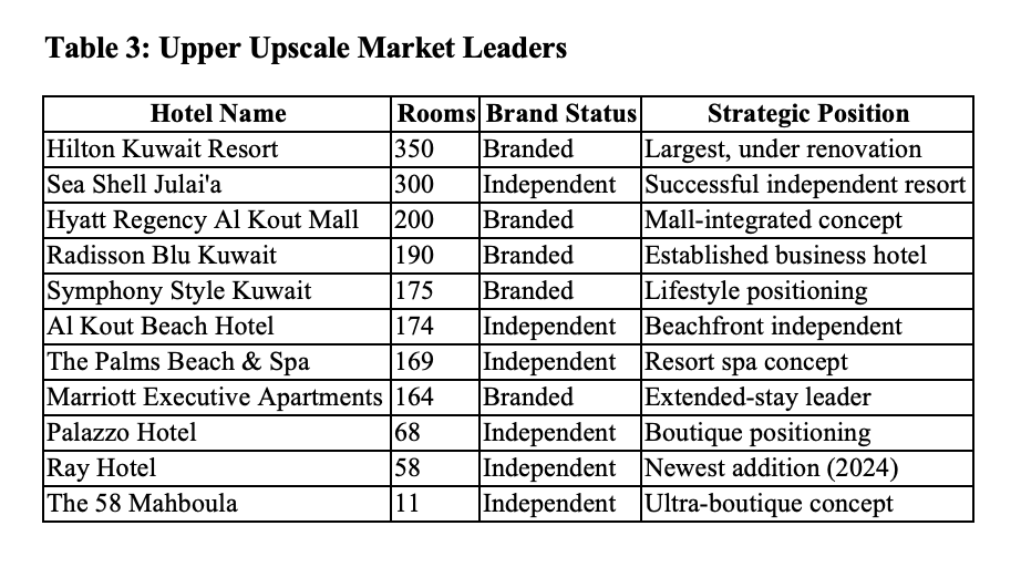 Upper Upscale Segment: Strategic Balance and Operational Diversity