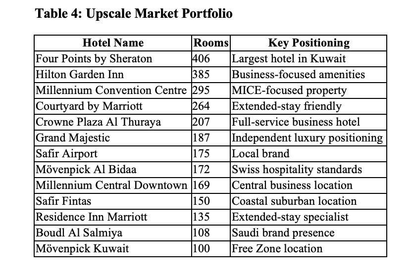 Upscale Segment: Volume Leadership and Strategic Diversity