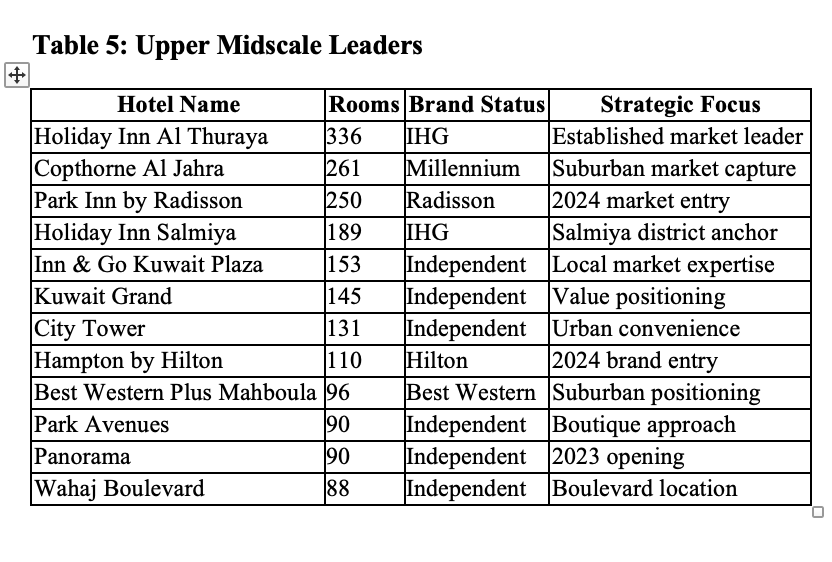 Upper Midscale Segment: Independent Entrepreneurship Hub