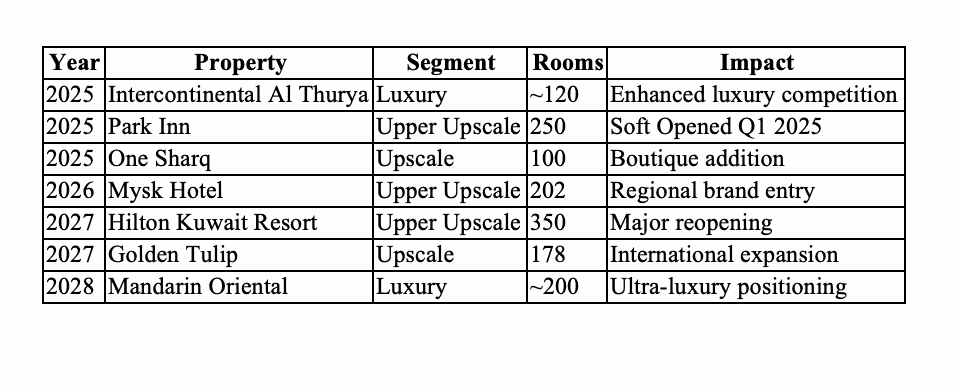 Development Pipeline: 2,000+ Rooms Adding 10% Capacity by 2028