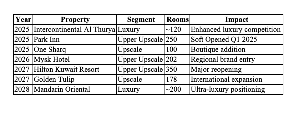 Development Pipeline: 2,000+ Rooms Adding 10% Capacity by 2028