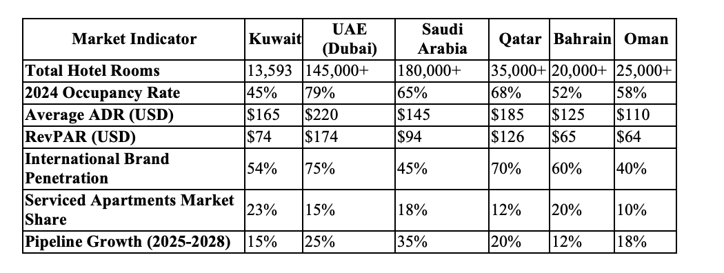 GCC Hospitality Market Comparison
