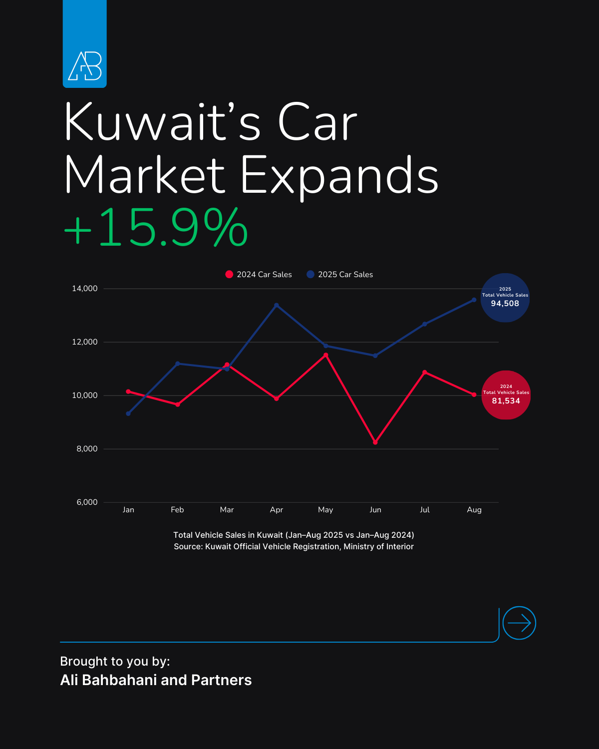 Kuwait Auto Market Mid-Year 2025: Winners, Losers & Trend