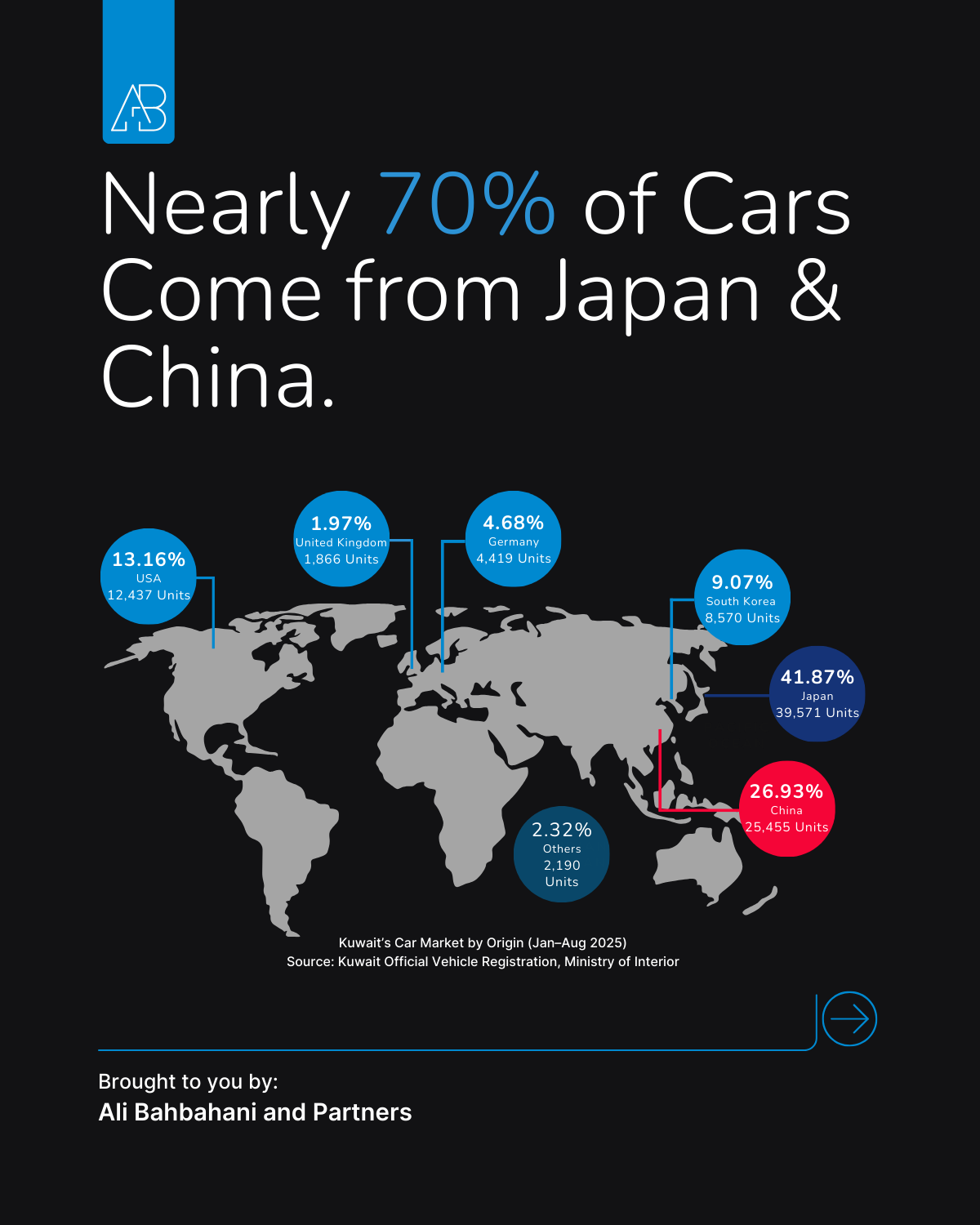 Kuwait Auto Market Mid-Year 2025: Winners, Losers & Trend