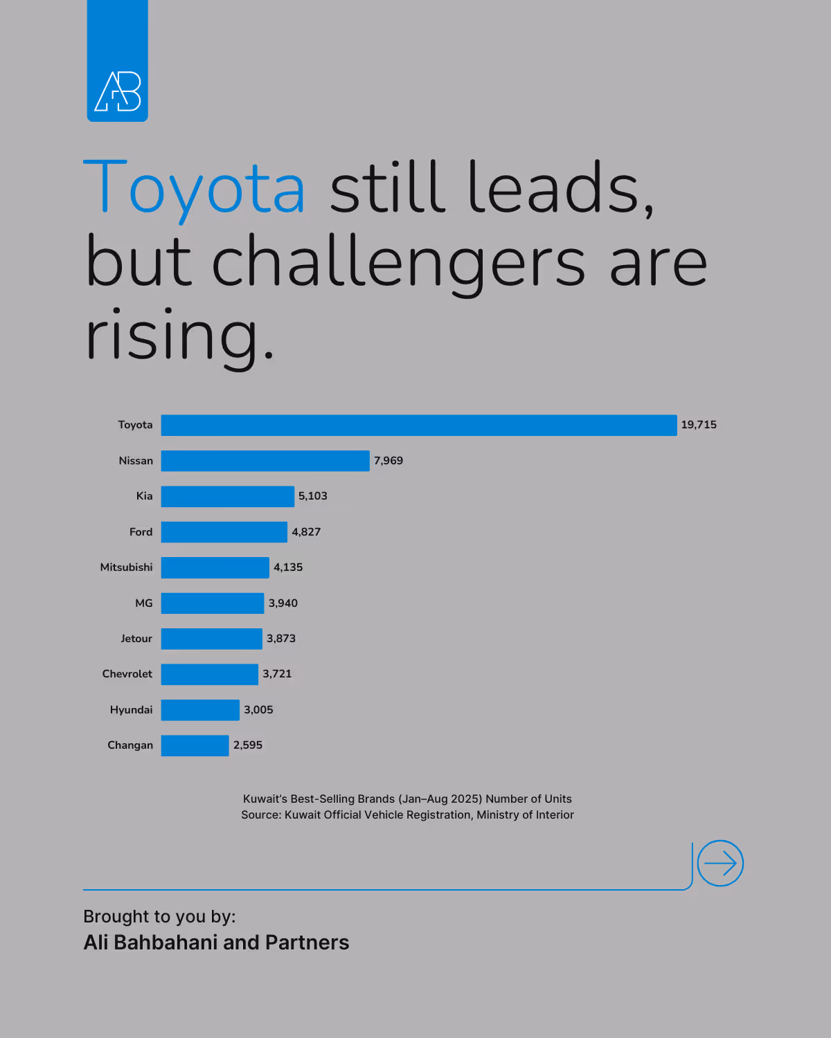 Kuwait Auto Market Mid-Year 2025: Winners, Losers & Trend