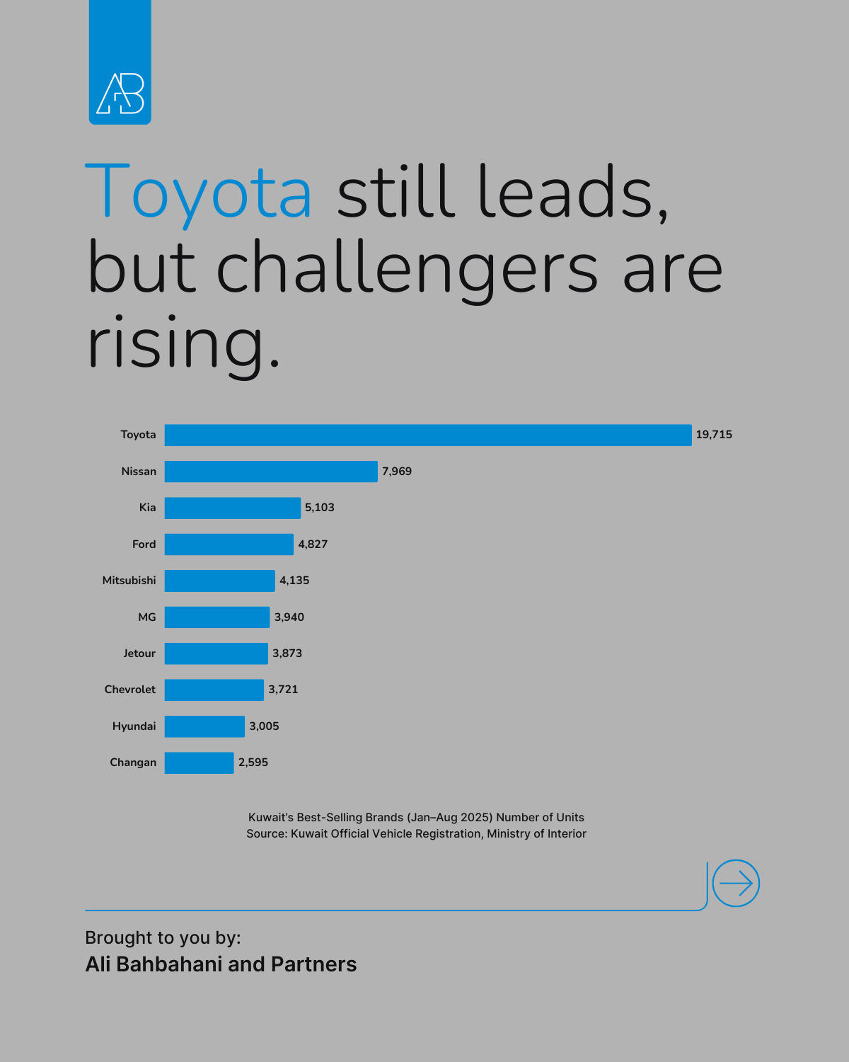 Kuwait Auto Market Mid-Year 2025: Winners, Losers & Trend