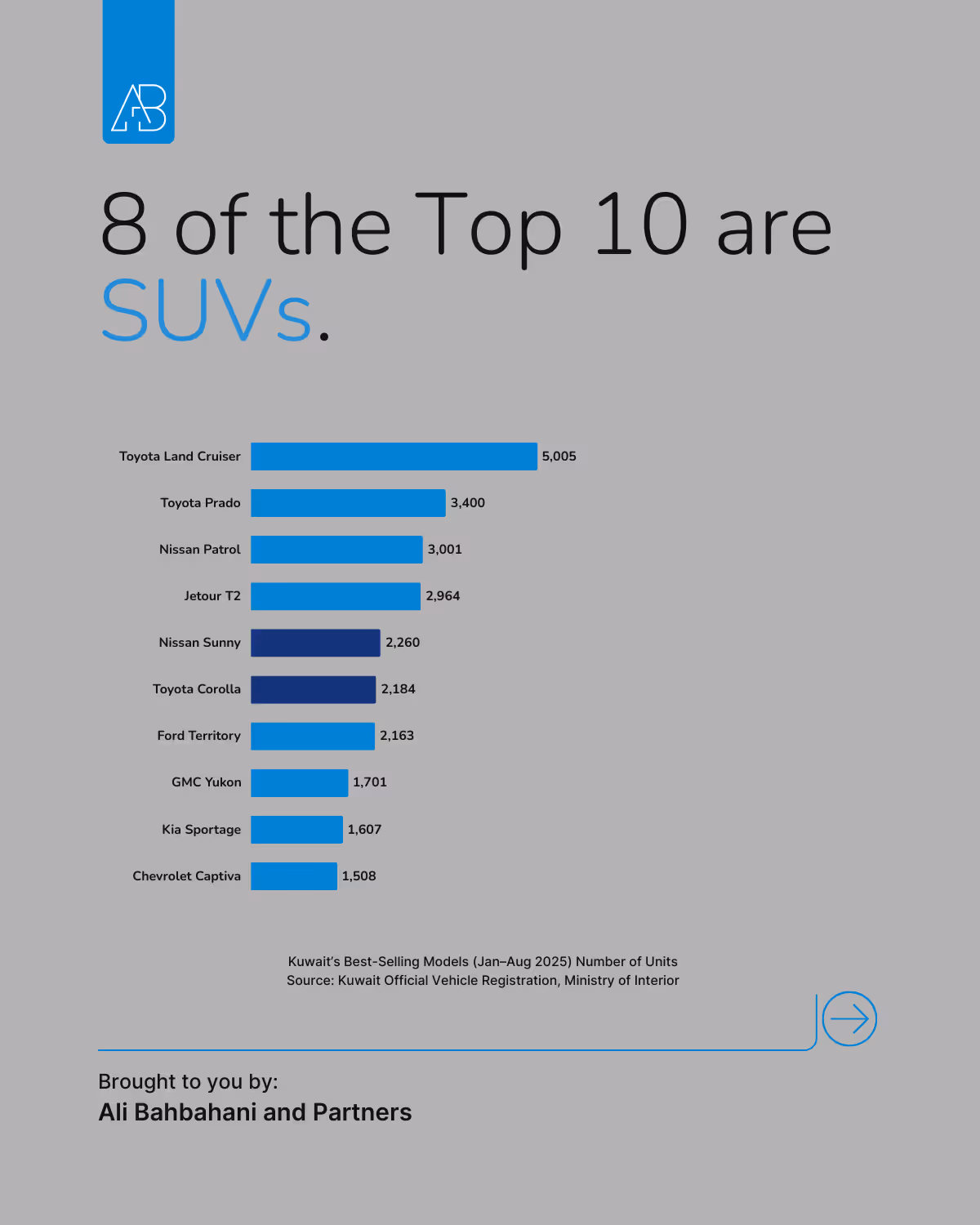Kuwait Auto Market Mid-Year 2025: Winners, Losers & Trend
