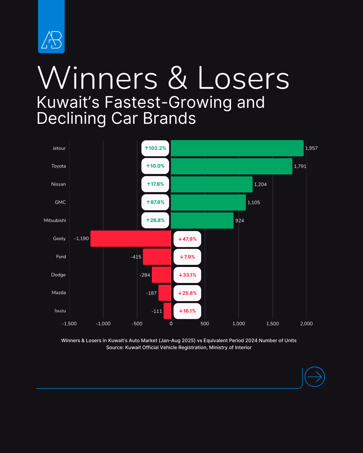 Kuwait Auto Market Mid-Year 2025: Winners, Losers & Trend