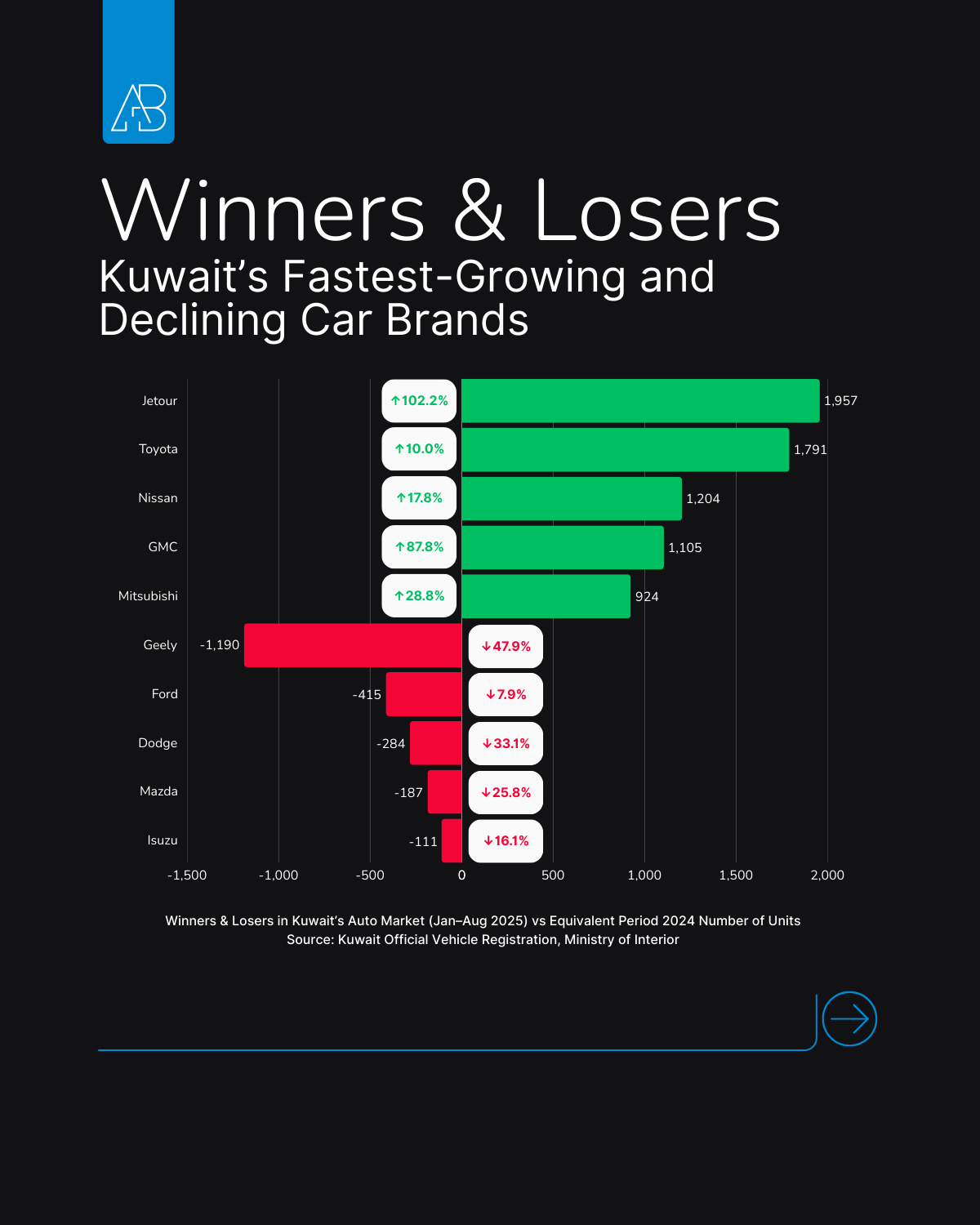 Kuwait Auto Market Mid-Year 2025: Winners, Losers & Trend