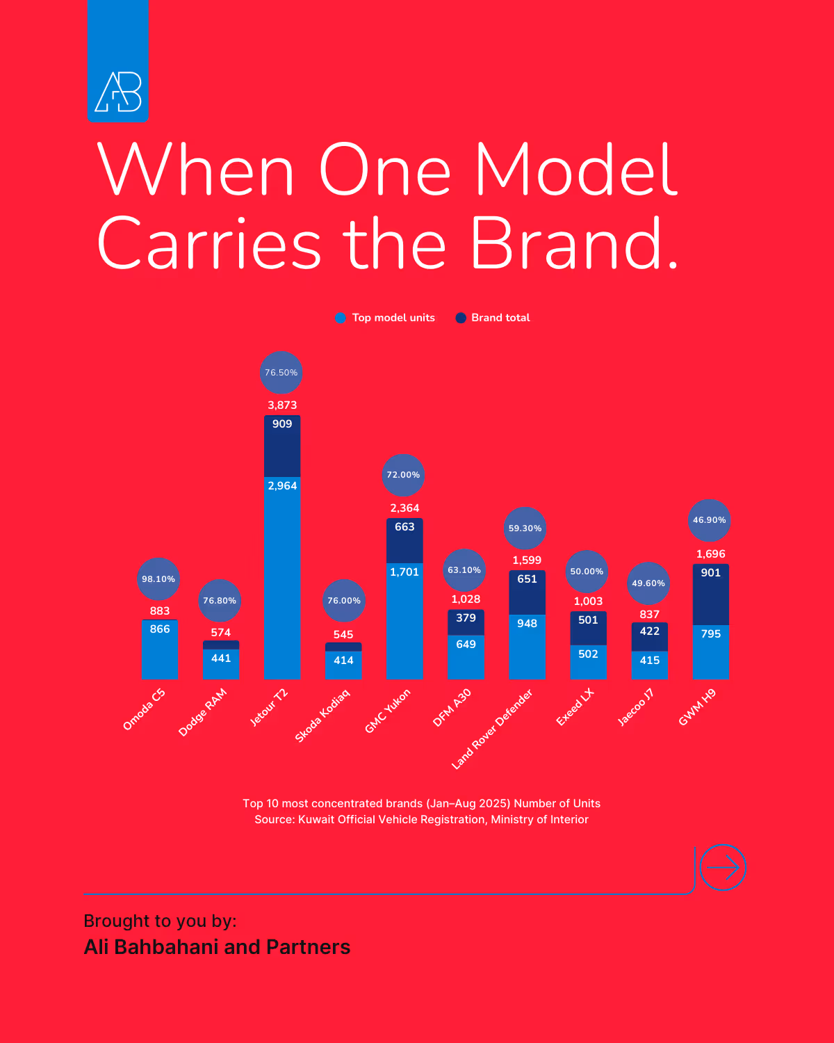 Kuwait Auto Market Mid-Year 2025: Winners, Losers & Trend