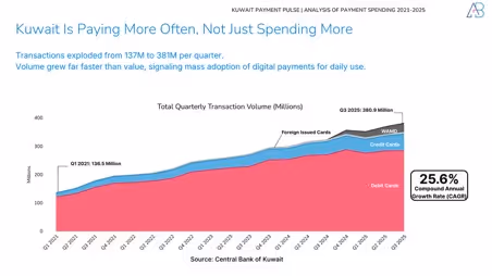 Kuwait’s Payment Revolution in 2025: How Spending Patterns Reveal a New Economic Pulse