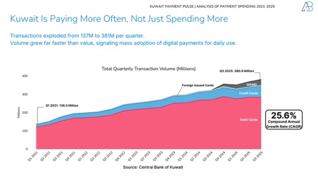Kuwait’s Payment Revolution in 2025: How Spending Patterns Reveal a New Economic Pulse