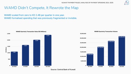 Kuwait’s Payment Revolution in 2025: How Spending Patterns Reveal a New Economic Pulse