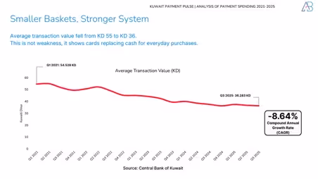 Kuwait’s Payment Revolution in 2025: How Spending Patterns Reveal a New Economic Pulse