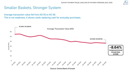 Kuwait’s Payment Revolution in 2025: How Spending Patterns Reveal a New Economic Pulse