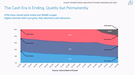 Kuwait’s Payment Revolution in 2025: How Spending Patterns Reveal a New Economic Pulse