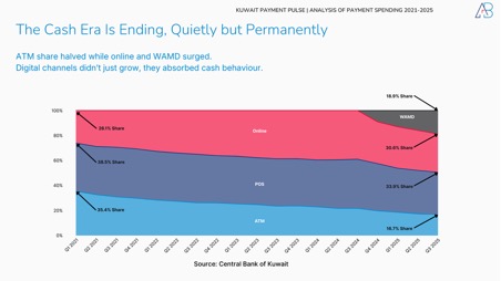 Kuwait’s Payment Revolution in 2025: How Spending Patterns Reveal a New Economic Pulse