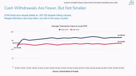 Kuwait’s Payment Revolution in 2025: How Spending Patterns Reveal a New Economic Pulse