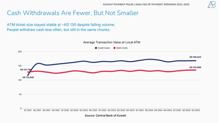 Kuwait’s Payment Revolution in 2025: How Spending Patterns Reveal a New Economic Pulse