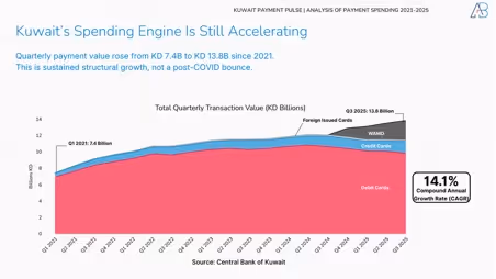 Kuwait’s Payment Revolution in 2025: How Spending Patterns Reveal a New Economic Pulse