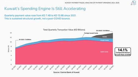 Kuwait’s Payment Revolution in 2025: How Spending Patterns Reveal a New Economic Pulse