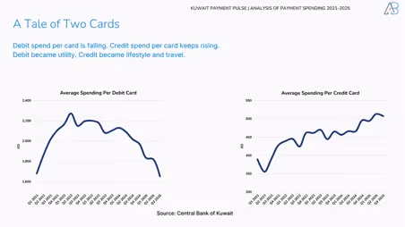 Kuwait’s Payment Revolution in 2025: How Spending Patterns Reveal a New Economic Pulse