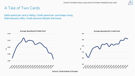 Kuwait’s Payment Revolution in 2025: How Spending Patterns Reveal a New Economic Pulse