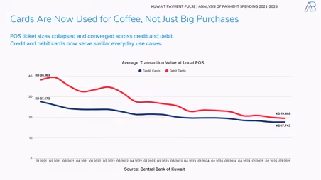 Kuwait’s Payment Revolution in 2025: How Spending Patterns Reveal a New Economic Pulse