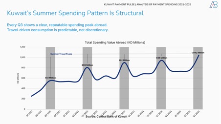 Kuwait’s Payment Revolution in 2025: How Spending Patterns Reveal a New Economic Pulse
