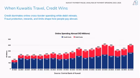 Kuwait’s Payment Revolution in 2025: How Spending Patterns Reveal a New Economic Pulse