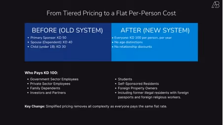 Kuwait's 2025 Expat Health Insurance Reform: What the Numbers Actually Tell Us