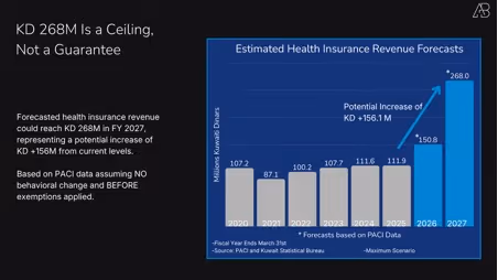 Kuwait's 2025 Expat Health Insurance Reform: What the Numbers Actually Tell Us