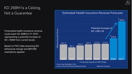 Kuwait's 2025 Expat Health Insurance Reform: What the Numbers Actually Tell Us