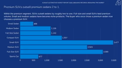 Kuwait Automotive Market 2025