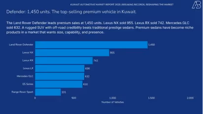Kuwait Automotive Market 2025