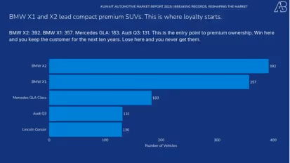 Kuwait Automotive Market 2025
